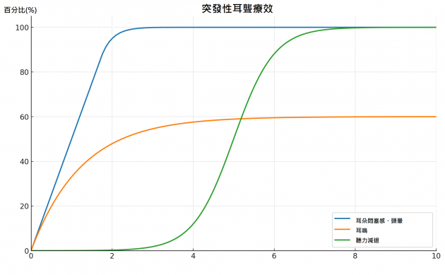 突發性耳聾療效概論